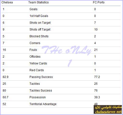 CHeLSea PoRTo " ارقام احصائيات